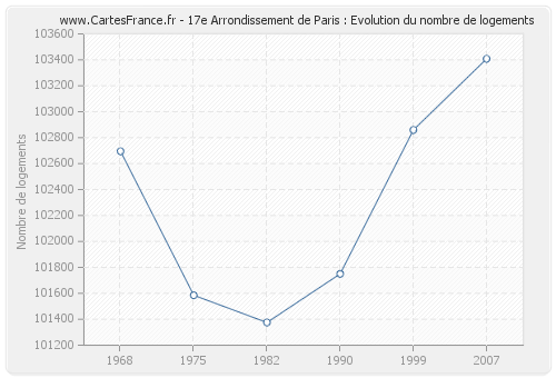 17e Arrondissement de Paris : Evolution du nombre de logements